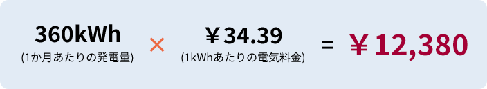 360kWh(1か月あたりの発電量)×¥34.390(1kWhあたりの電気料金)=¥12,380